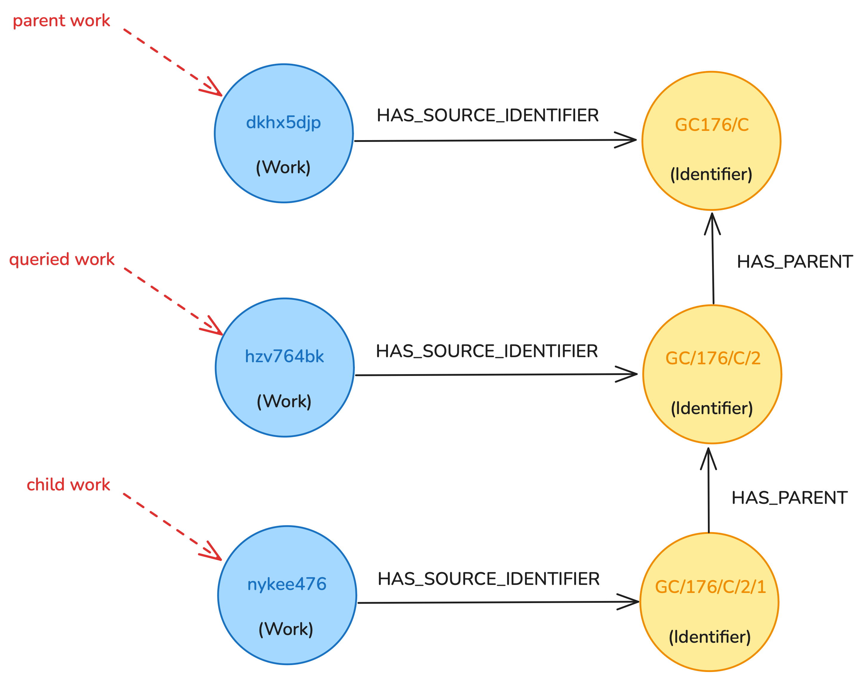 Graph model